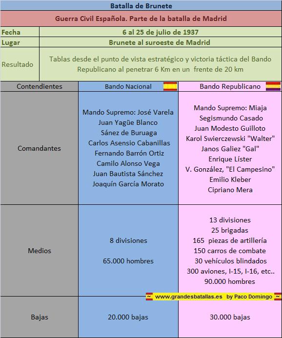 FICHA BATALLA DE BRUNETE